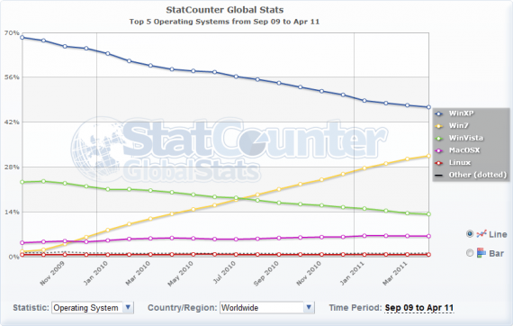 Srovnání podílu operačních systémů: září 2009 - duben 2011: Celý svět