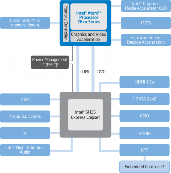 Intel Atom Z670 + Intel SM35 Express Chipset - Block Diagram
