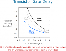 Graf 32nm planar vs. 22nm tri-gate transistor - srovnání rychlosti podle napětí