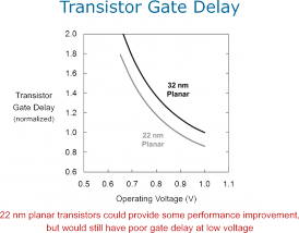 Graf 32nm planar vs. 22nmplanar transistor