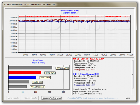 Test Kingston SSDNow V+100 64GB - srovnání přímého připojení přes SATA vs. přes LucidPort USB300 bridge, ovladače Renesas 2.0.32.0
