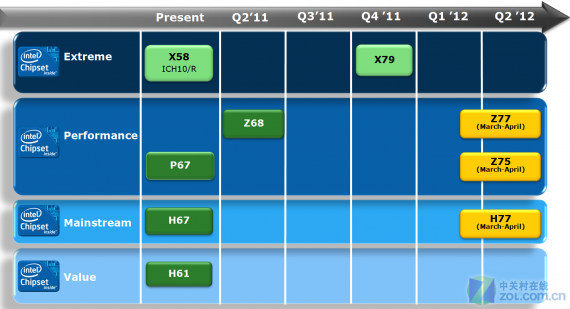 Intel 7 Series Express Chipsets Roadmap