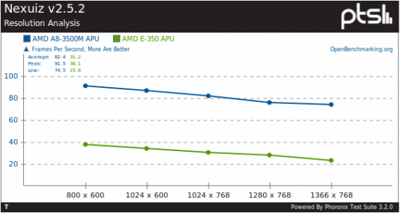 AMD A8-3500M v Ubuntu 11.04 - Nexuiz
