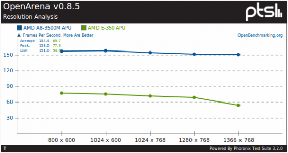 AMD A8-3500M v Ubuntu 11.04 - OpenArena