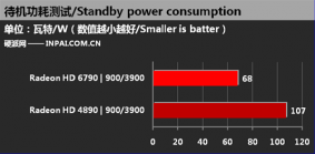 HD 4890 a HD 6970 spotřeba 2D (en.inpai.com.cn) HD 4890 a HD 6970 spotřeba 2D (en.inpai.com.cn)