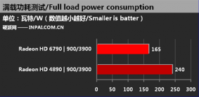 HD 4890 a HD 6970 spotřeba 3D (en.inpai.com.cn) HD 4890 a HD 6970 spotřeba 3D (en.inpai.com.cn)