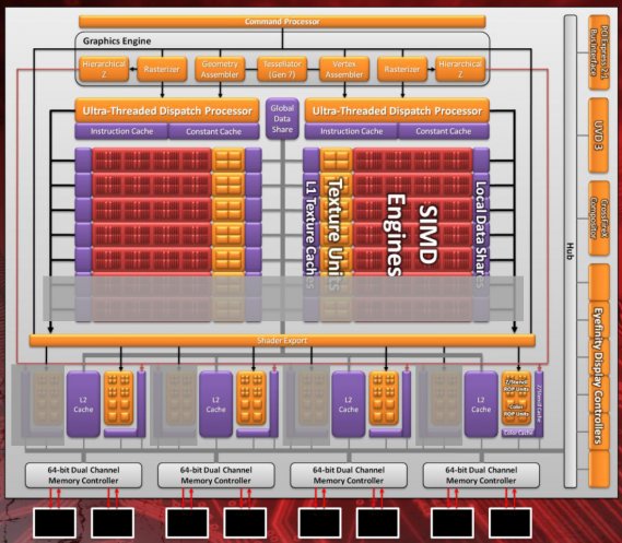 Radeon HD 6970 - deaktivované části jádra Radeon HD 6970 - deaktivované části jádra