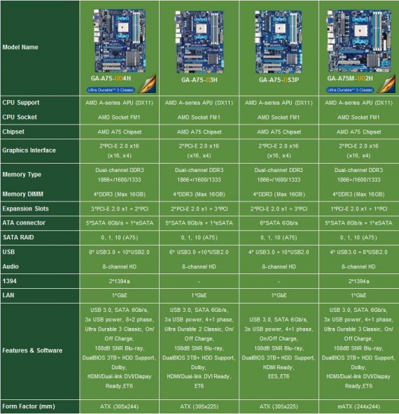 základní desky Gigabyte pro AMD Llano / FM1 strana 1