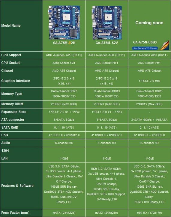 základní desky Gigabyte pro AMD Llano / FM1 strana 2