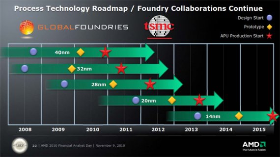 AMD Fusion Proces Technology Roadmap