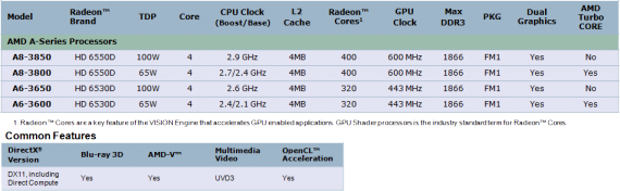 AMD A8-Series a A6-Series: uváděné modely