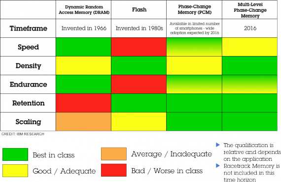 Srovnání použitelnosti DRAM, flash a Phase Change Memory Srovnání použitelnosti DRAM, flash a Phase Change Memory