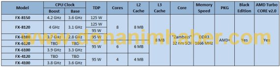 AMD FX-Series - tabulka modelů a taktů