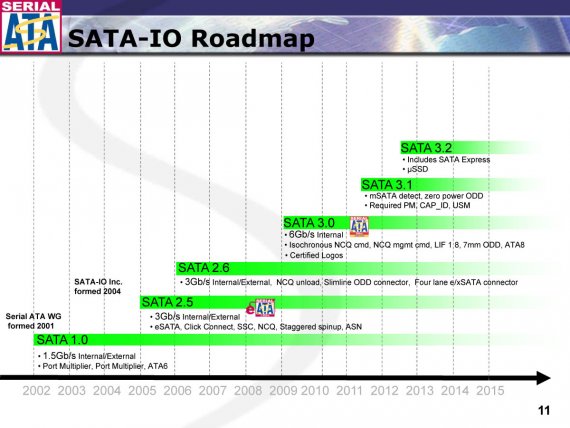SATA-IO Roadmap