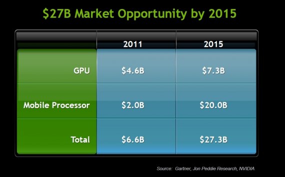 Nvidia Market opportunity by 2015