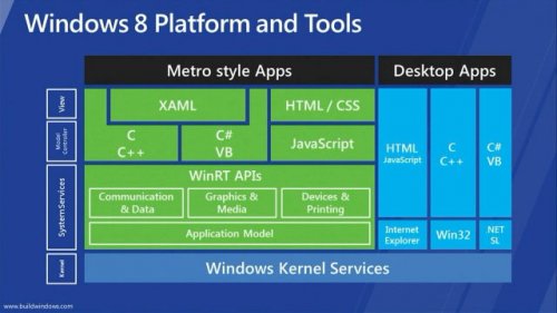 Windows 8 Platform and Tools