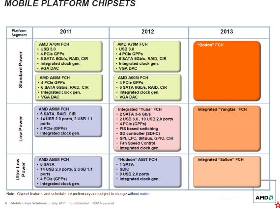 AMD Mobile Platform Chipsets 2011-2013