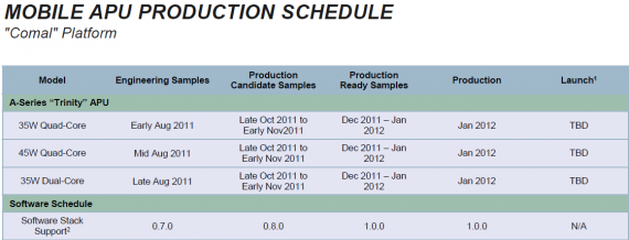 AMD mobile apu production schedule Comal Trinity
