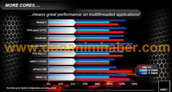 Slajd z uniklé prezentace k uvedení AMD FX: More Cores means great performance on multithreaded applications
