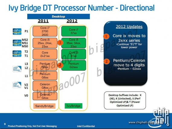 Intel Ivy Bridge Desktop Processor Number - Directional