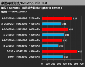test výdrže baterie - iGPU idle - http://en.inpai.com.cn
