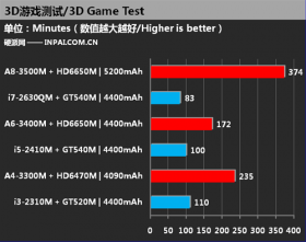 test výdrže baterie - dGPU 3D - http://en.inpai.com.cn
