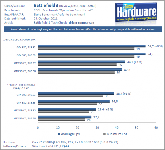 Nvidia 285.62 driver Battlefield 3D (pcgameshardware.de)
