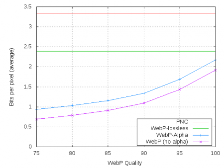 Kvalita/velikost WebP v jednotlivých režimech vůči PNG