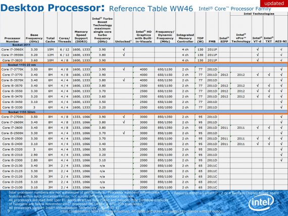 Intel Desktop Processor: Reference Table (Core i7/i5/i3)