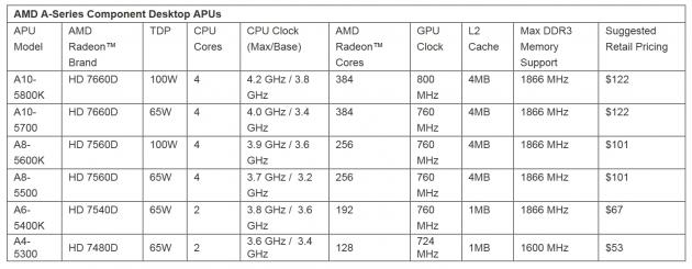 AMD Trinity MSRP