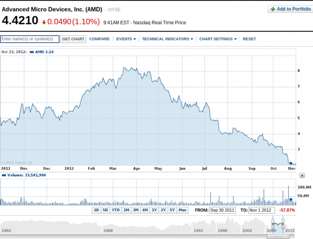 Hodnota akcií AMD 2011 až 2012