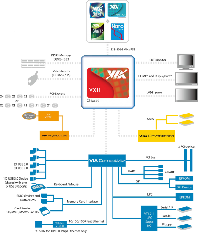 VIA VX11 block diagram