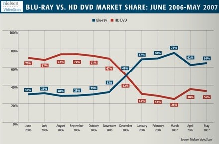 Blu-ray HD-DVD war