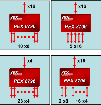 PLX PEX8796 - Běžné konfigurace