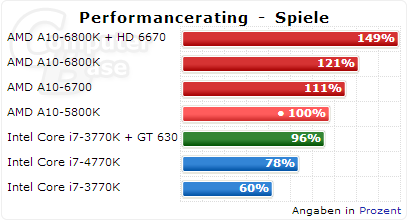 Richland GPU Test ComputerBase.de